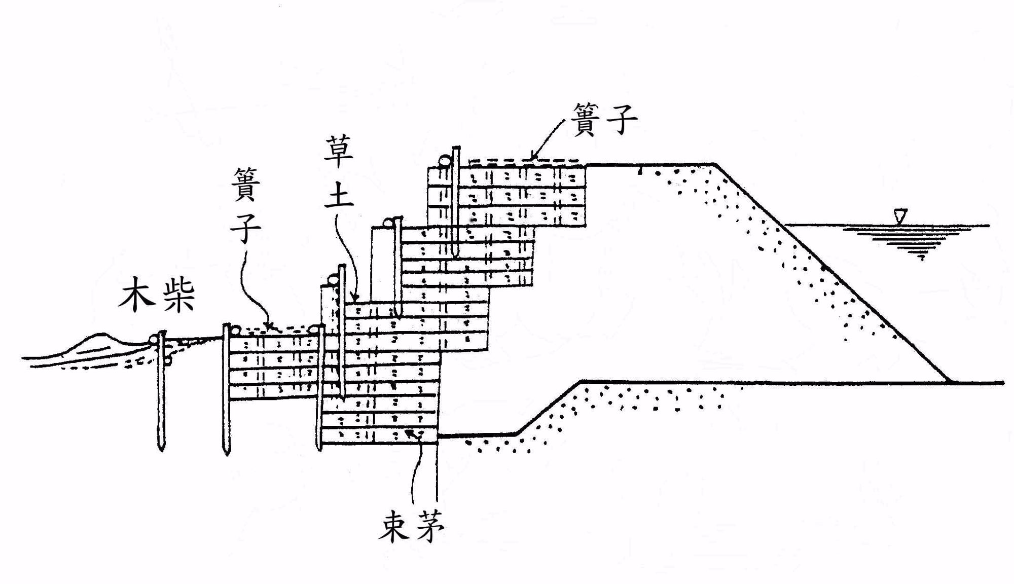 圖5-2 荷蘭式堰堤（草埤）示意圖