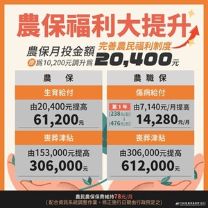 Great increase in agricultural insurance benefits