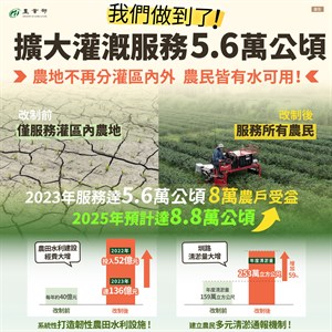 We Made It! Irrigation Services Expanded to 56,000 Hectares