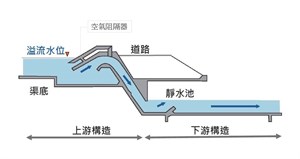 圖3、虹吸工示意圖(華隆堤防旁)