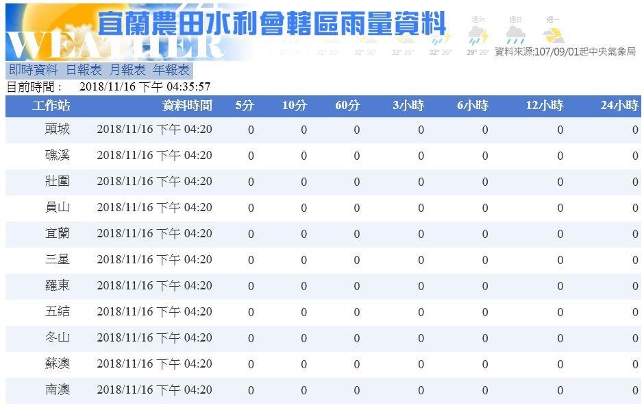 雨量資料介接中央氣象局開放資料平臺